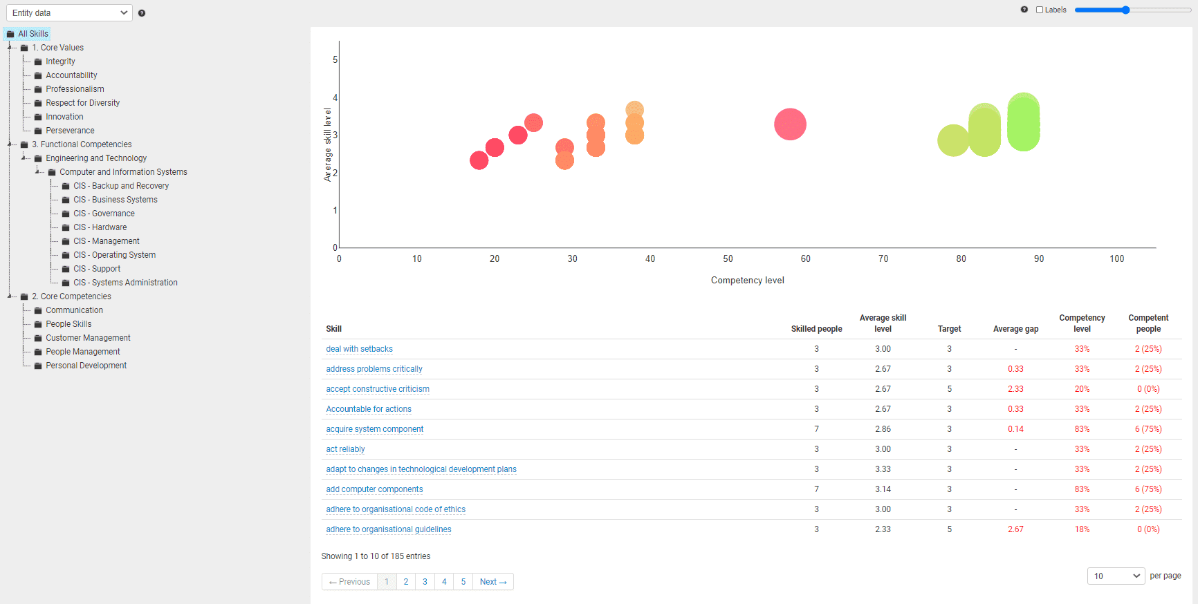 Identify Skill Gaps Faster with the new Competency Analysis Chart